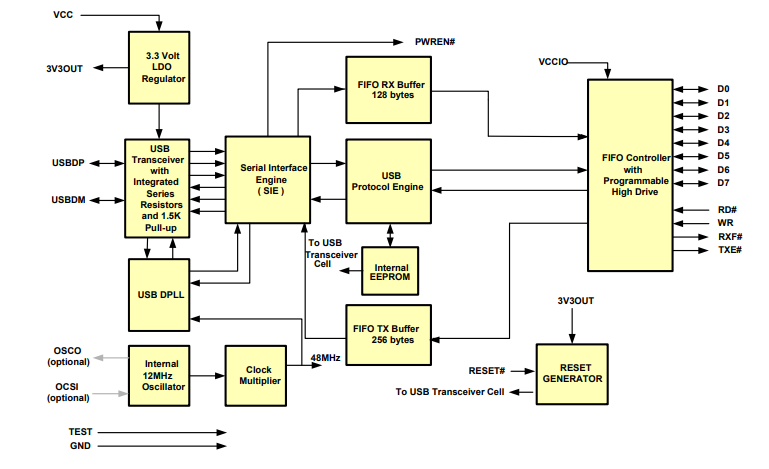 框图 - FTDI Chip FT245RN USB FIFO IC